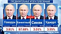 Центризбирком РФ приветствовал «рекордную победу» Путина. Западные лидеры считают выборы нелегитимными